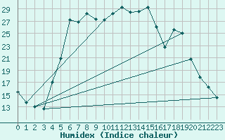 Courbe de l'humidex pour Amot