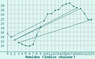 Courbe de l'humidex pour Bourg-en-Bresse (01)