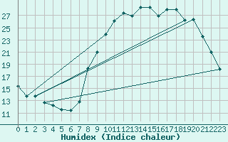 Courbe de l'humidex pour Le Puy - Loudes (43)