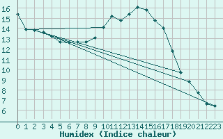 Courbe de l'humidex pour Muret (31)