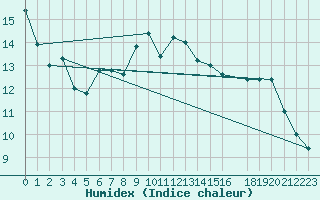 Courbe de l'humidex pour Capo Bellavista