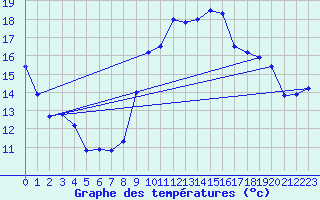 Courbe de tempratures pour La Rochelle - Aerodrome (17)
