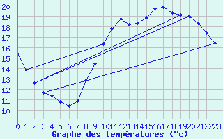 Courbe de tempratures pour Sgur-le-Chteau (19)