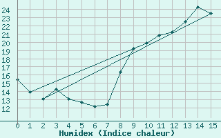 Courbe de l'humidex pour Aniane (34)