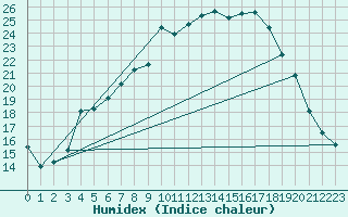 Courbe de l'humidex pour Tirschenreuth-Loderm