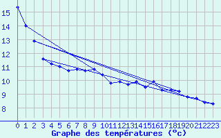 Courbe de tempratures pour Verngues - Hameau de Cazan (13)