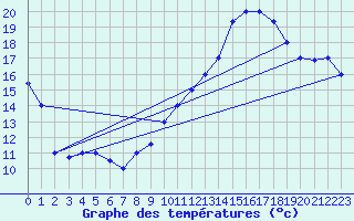 Courbe de tempratures pour Bechar
