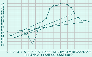 Courbe de l'humidex pour Pau (64)