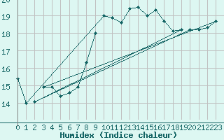 Courbe de l'humidex pour Ceuta