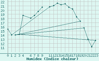 Courbe de l'humidex pour Tabarka