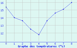 Courbe de tempratures pour Pommelsbrunn-Mittelb