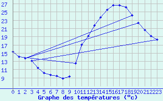 Courbe de tempratures pour La Baeza (Esp)