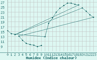 Courbe de l'humidex pour La Baeza (Esp)