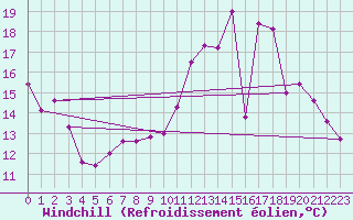 Courbe du refroidissement olien pour Toulouse-Francazal (31)