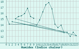 Courbe de l'humidex pour Arosa