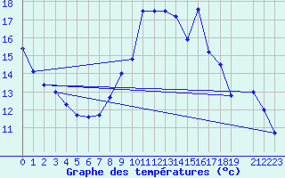 Courbe de tempratures pour Doa Menca