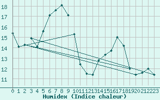 Courbe de l'humidex pour Arosa
