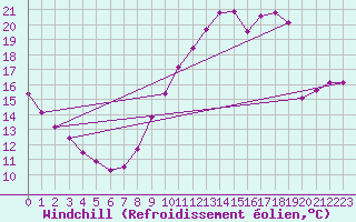 Courbe du refroidissement olien pour Gurande (44)