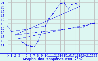 Courbe de tempratures pour Gurande (44)