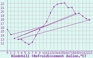 Courbe du refroidissement olien pour Nris-les-Bains (03)