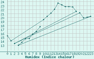 Courbe de l'humidex pour Leign-les-Bois (86)