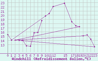 Courbe du refroidissement olien pour Andjar