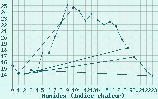 Courbe de l'humidex pour Wielun