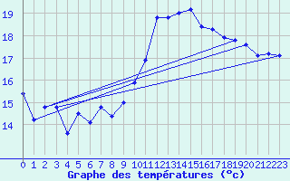 Courbe de tempratures pour Cap Bar (66)