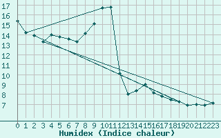 Courbe de l'humidex pour Saint-Paul-lez-Durance (13)