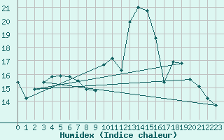 Courbe de l'humidex pour Ambrieu (01)