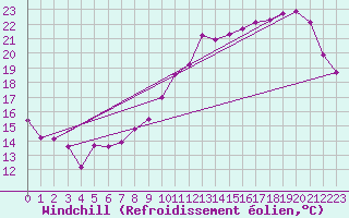 Courbe du refroidissement olien pour Saint-Dizier (52)