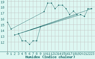 Courbe de l'humidex pour Cervia