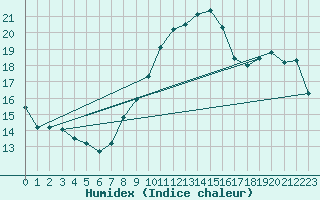 Courbe de l'humidex pour Salen-Reutenen