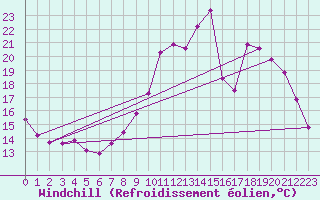 Courbe du refroidissement olien pour Rethel (08)