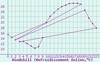 Courbe du refroidissement olien pour Biache-Saint-Vaast (62)