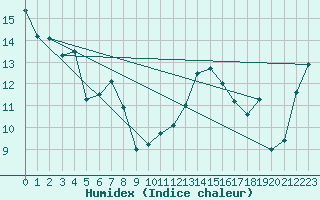 Courbe de l'humidex pour Sa Pobla