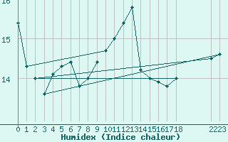 Courbe de l'humidex pour la bouée 62139