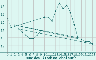 Courbe de l'humidex pour Ile du Levant (83)