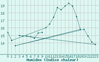 Courbe de l'humidex pour Dinard (35)