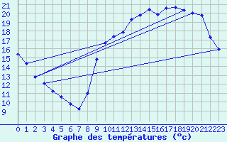 Courbe de tempratures pour Sarzeau (56)