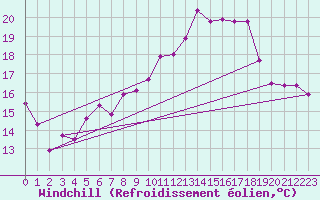 Courbe du refroidissement olien pour Lannion (22)