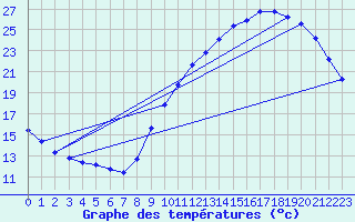 Courbe de tempratures pour Gurande (44)