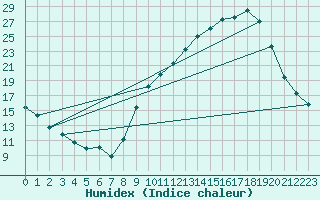 Courbe de l'humidex pour Grenoble/agglo Le Versoud (38)