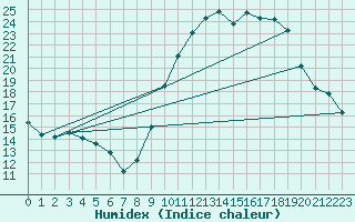 Courbe de l'humidex pour Haegen (67)