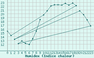 Courbe de l'humidex pour Hestrud (59)