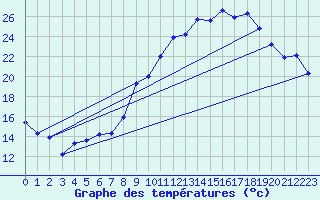 Courbe de tempratures pour Troyes (10)