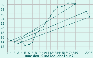 Courbe de l'humidex pour Beitem (Be)