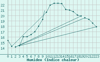Courbe de l'humidex pour Wittering