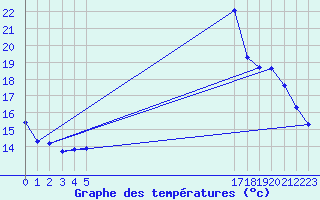 Courbe de tempratures pour L