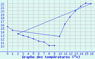 Courbe de tempratures pour Herbault (41)